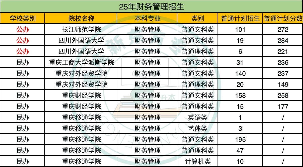 2025年重庆专升本热门专业