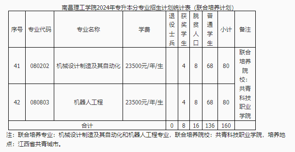 2024年南昌理工学院专升本招生计划2