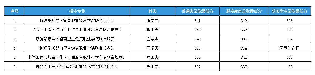 2025年江西省专升本理工类省控线223分,医学类省控线330分