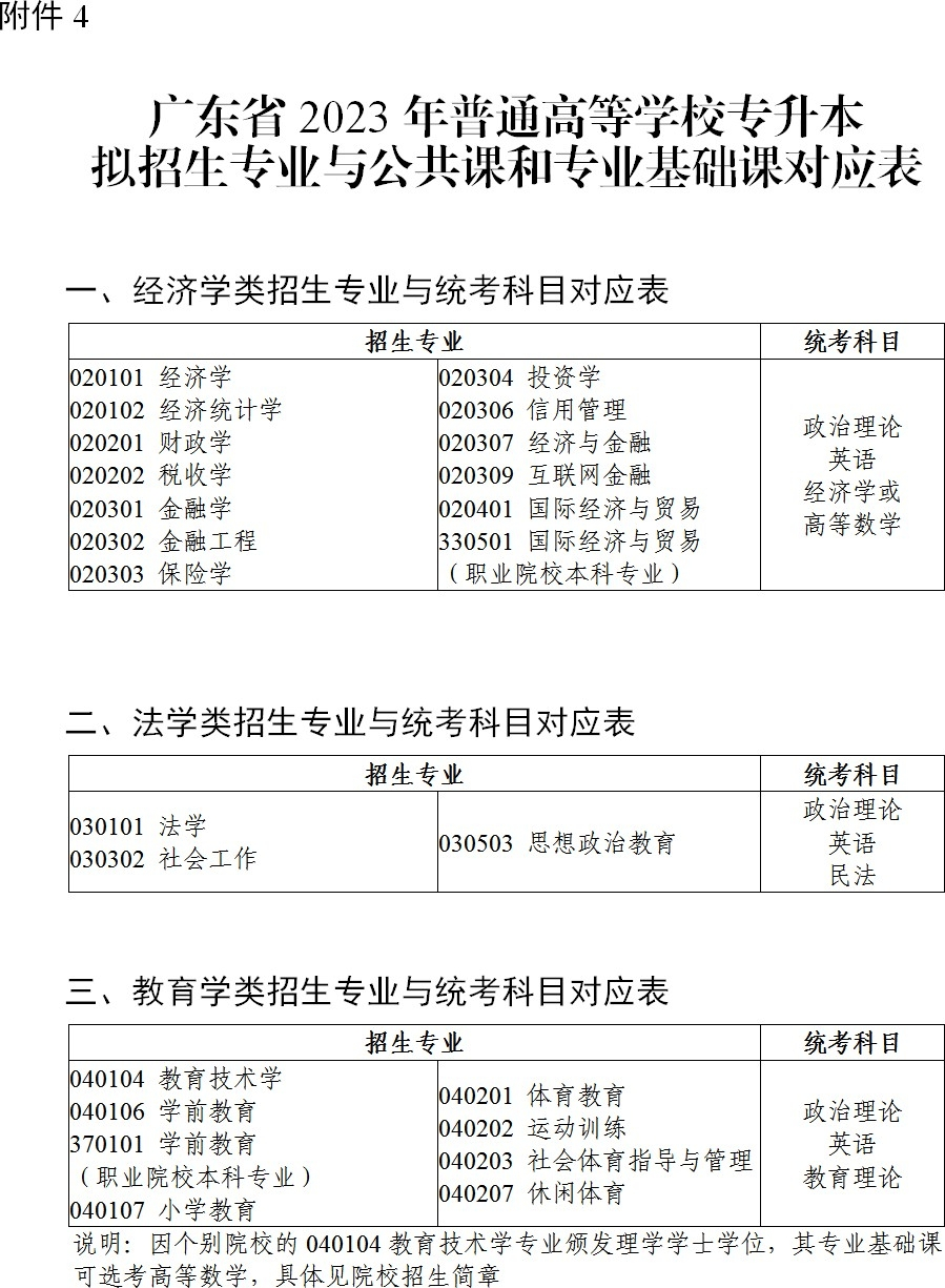 2023年广东专升本拟招生专业与统考科目对应表1