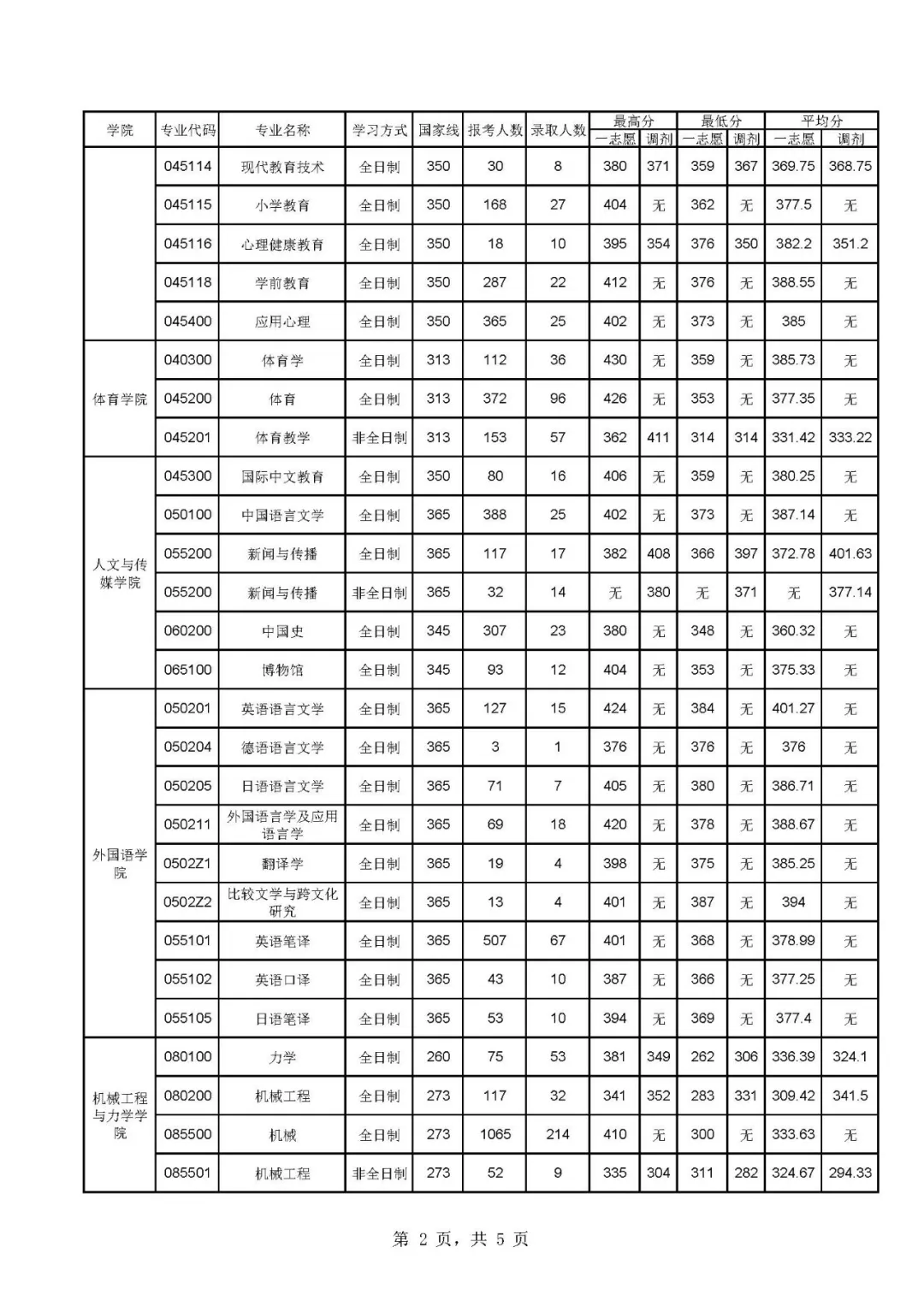 宁波大学录取初试总分情况