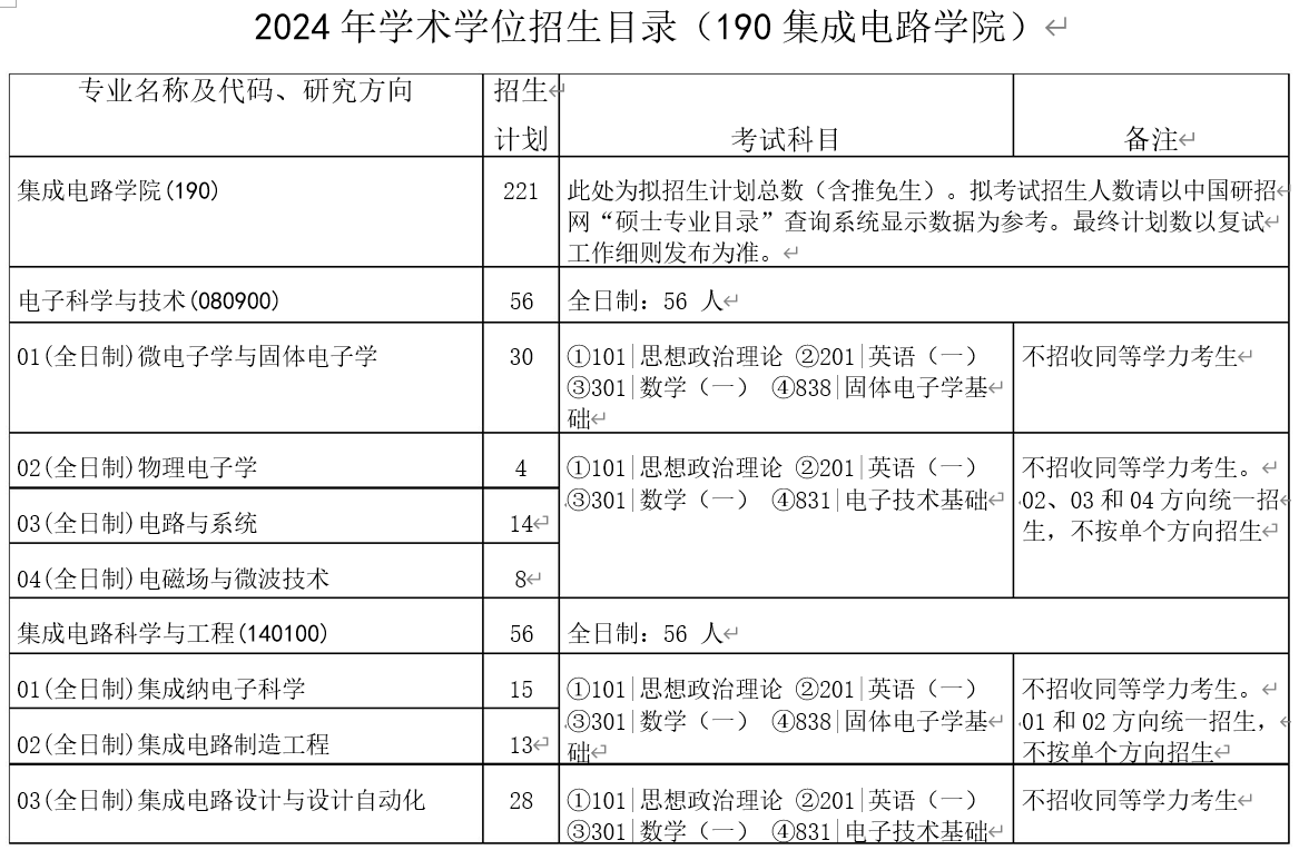 2024年华中科技大学研究生集成电路学院招生计划：221人