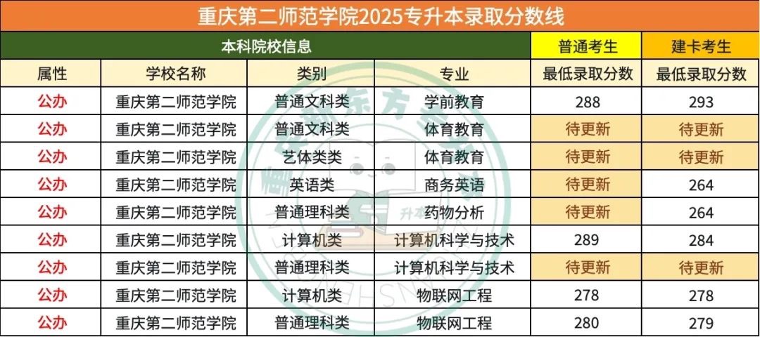 重庆专升本公办院校最低录取分数线