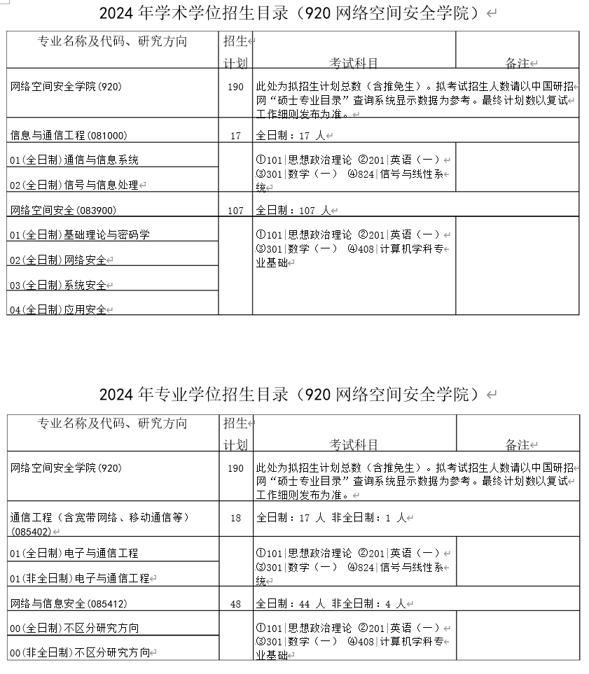 2024年华中科技大学研究生网络空间与安全学院招生计划:190人
