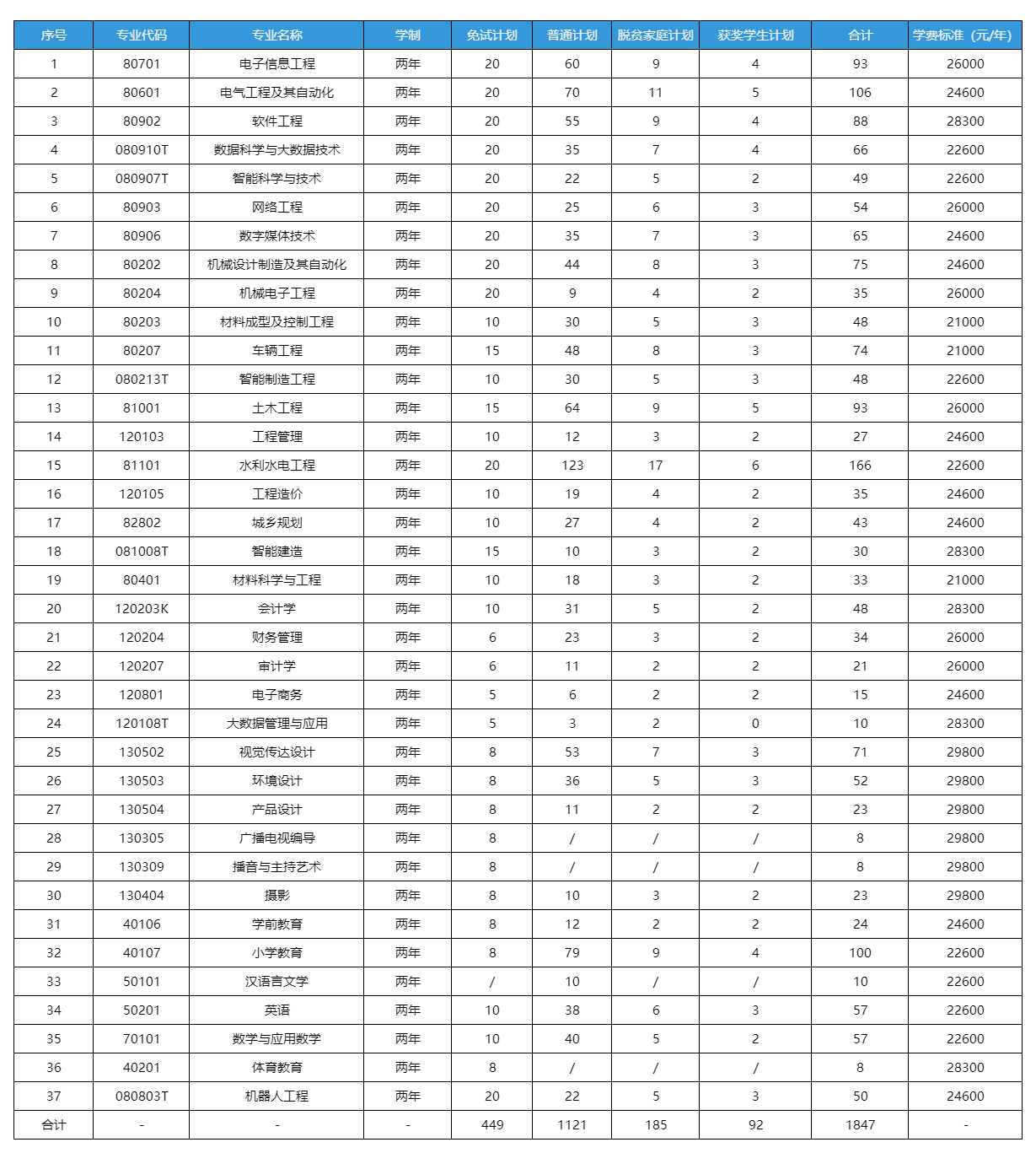 2025年南昌工学院专升本总招生计划
