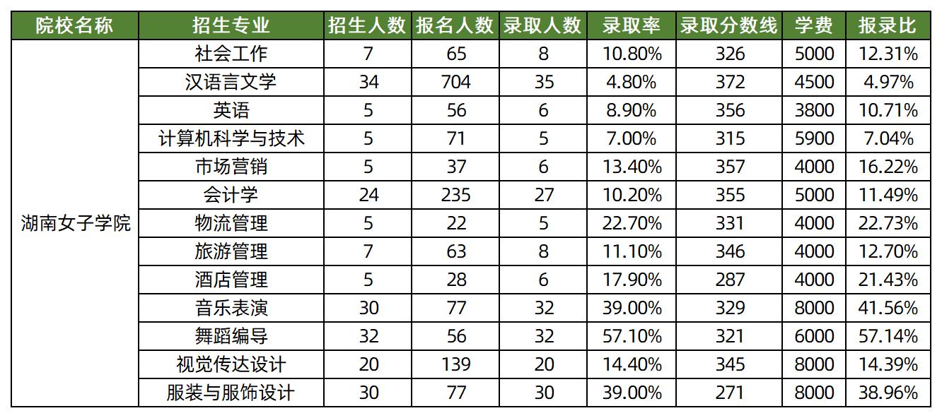 2025年湖南女子学院专升本各专业录取分数线汇总