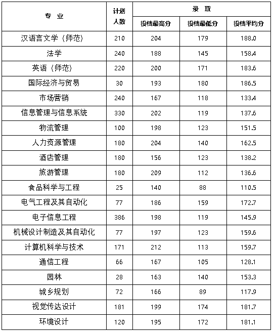2022年新乡工程学院专升本招生专业