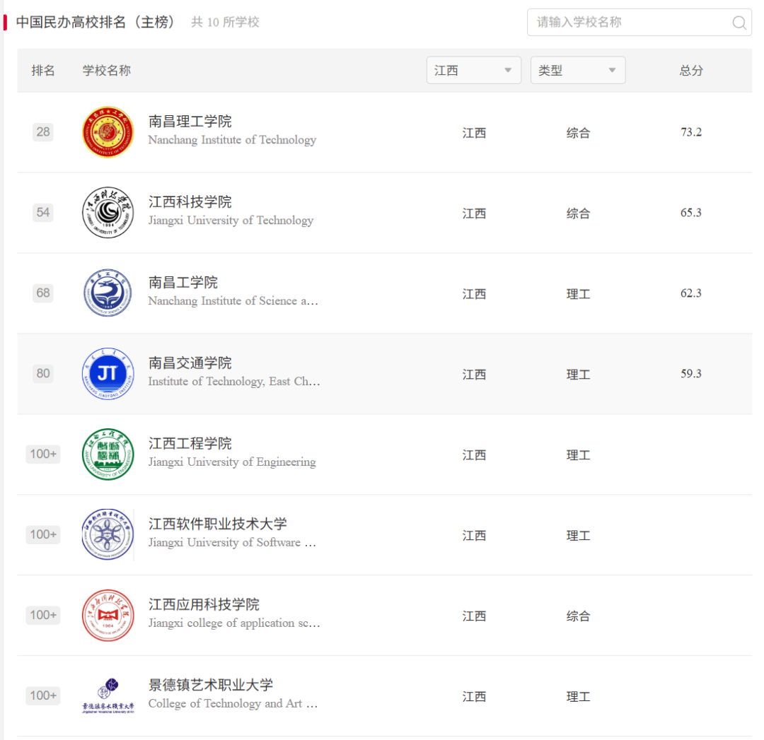 江西专升本民办院校