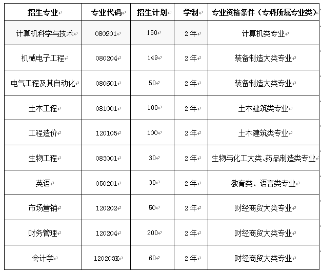 2023年武昌首义学院专升本