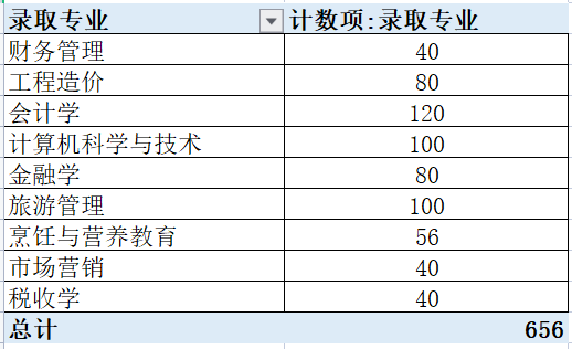 2023年内蒙古财经大学专升本统一考试第一轮录取名单公示