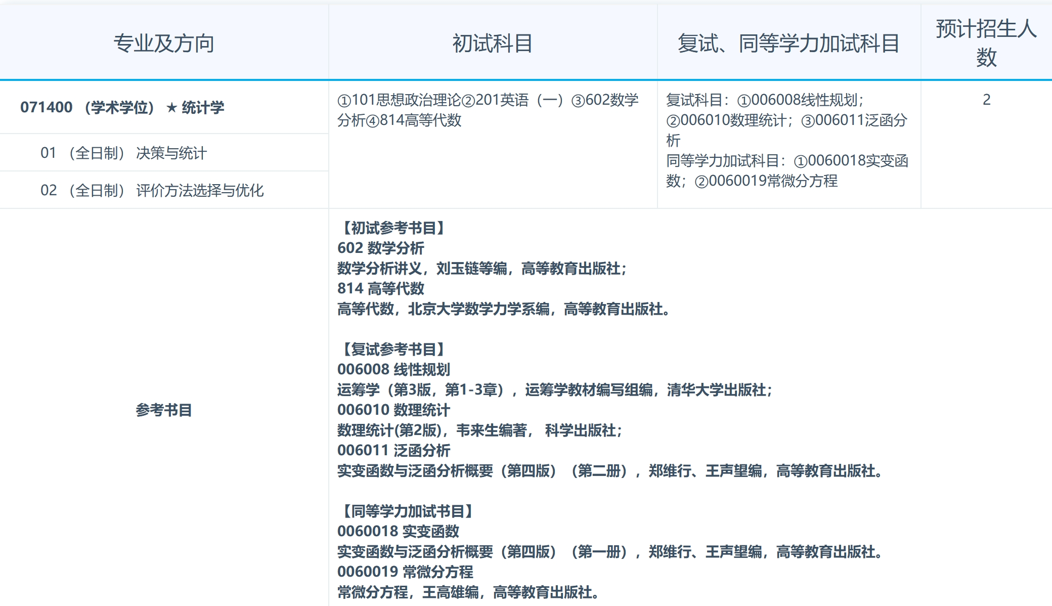 南昌大学2024年数学与计算机学院统计学专业研究生招生专业目录已公布！