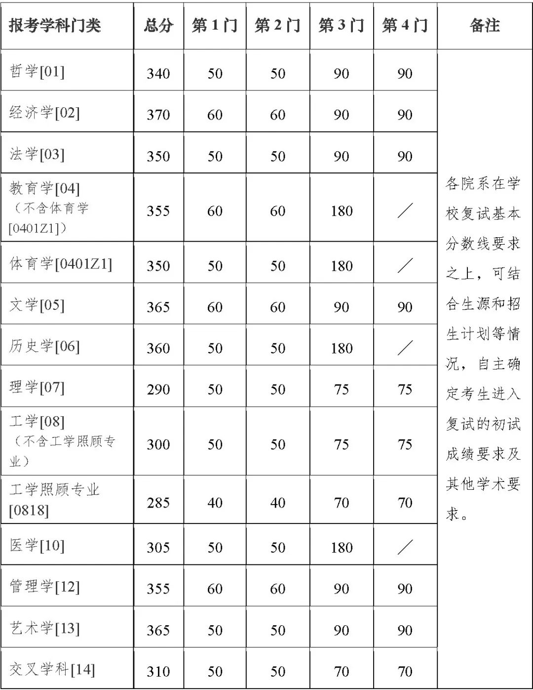 南京大学2023年硕士研究生复试基本分数线（学术学位）