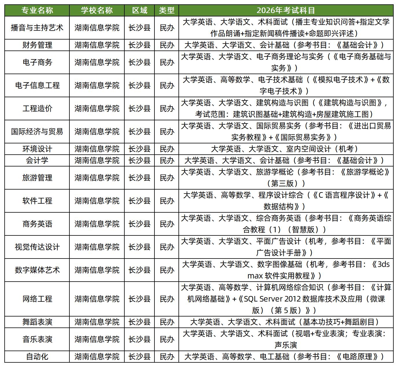 湖南信息学院2026年专升本招生专业及考试科目