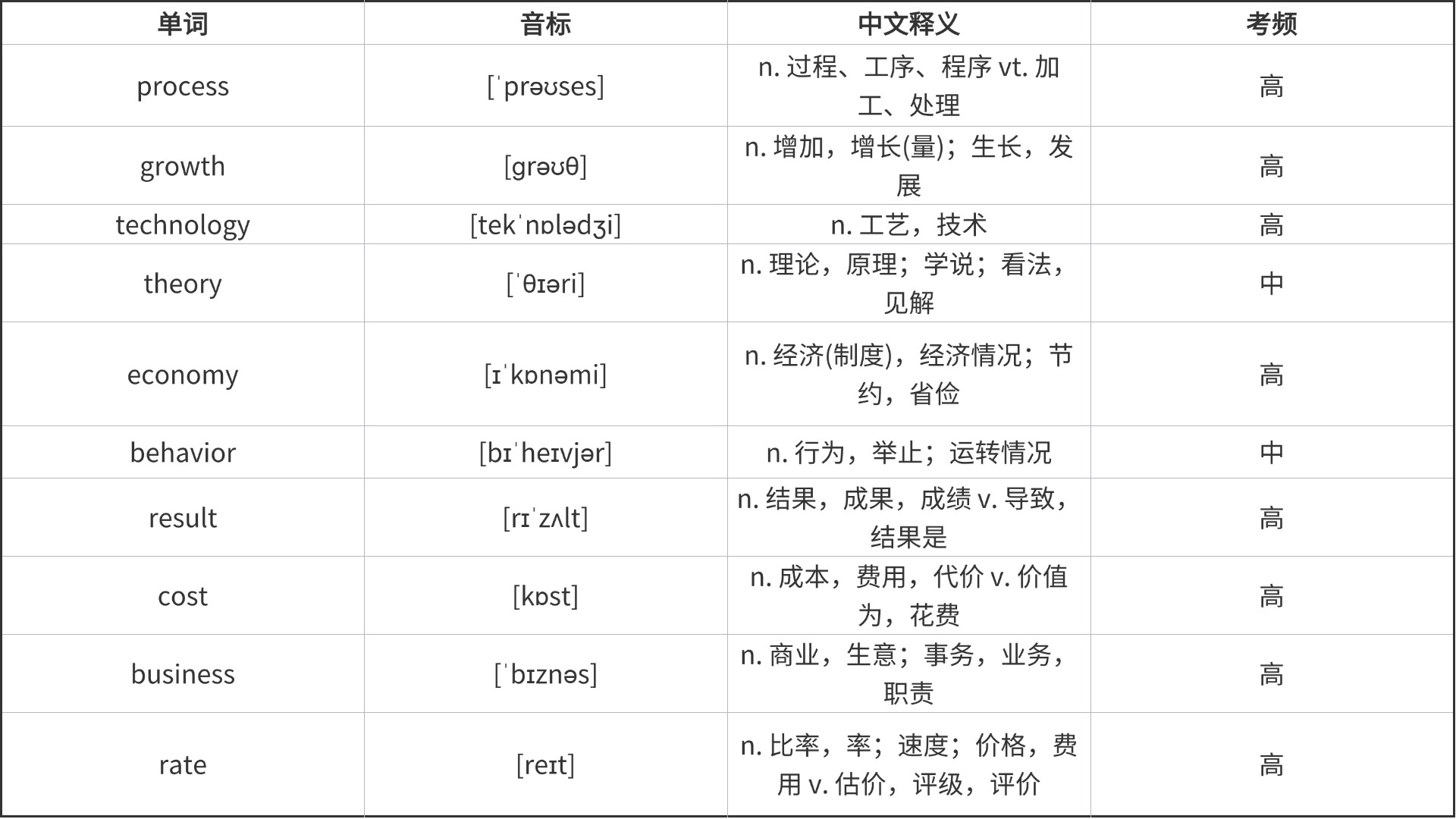 考研高频词汇