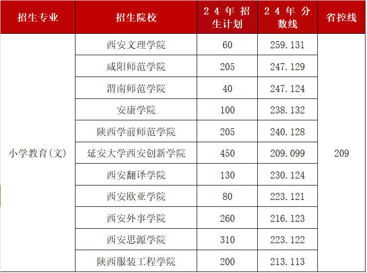 陕西专升本热门专业