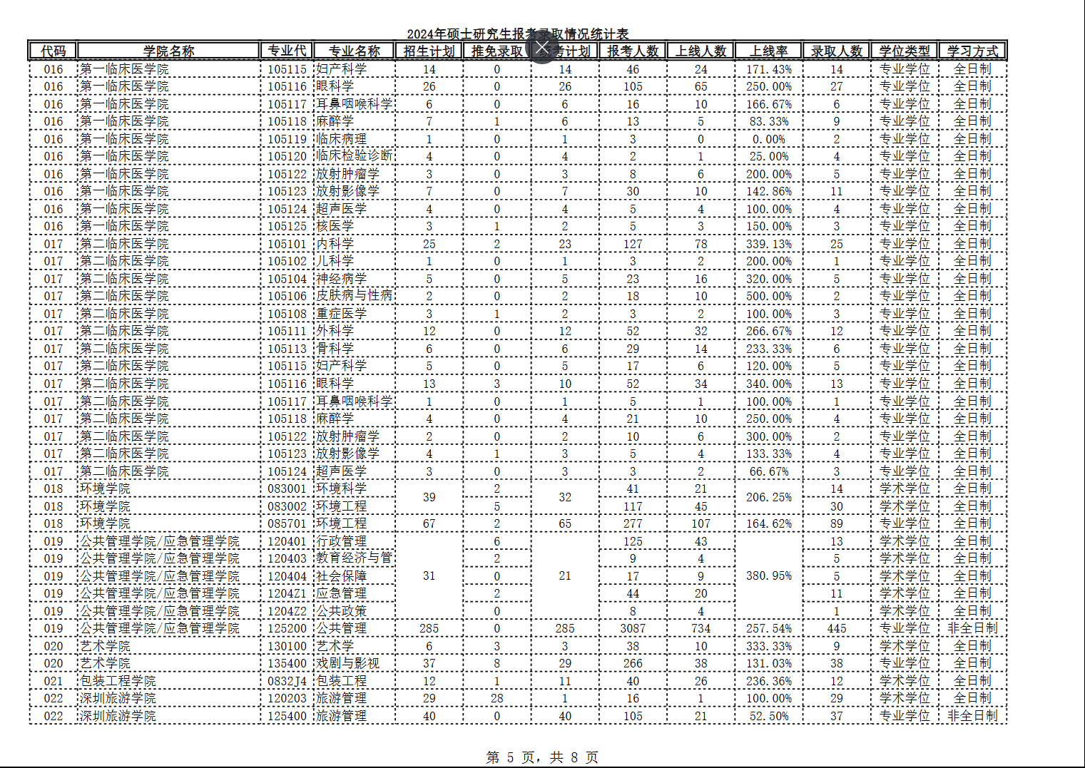 2024年暨南大学硕士研究生报考录取情况统计表