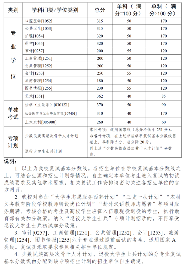 中山大学2023年硕士研究生招生考试复试基本分数线