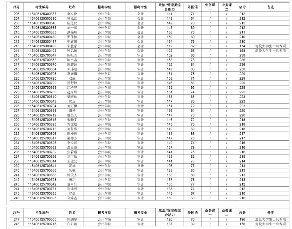 广东金融学院2026年硕士研究生招生考试一志愿复试考生名单
