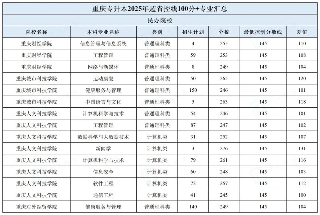 2025年重庆专升本民办院校超省控线 100 分 + 专业汇总解析