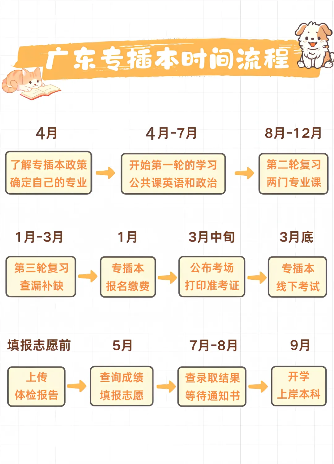 广东专升本时间流程
