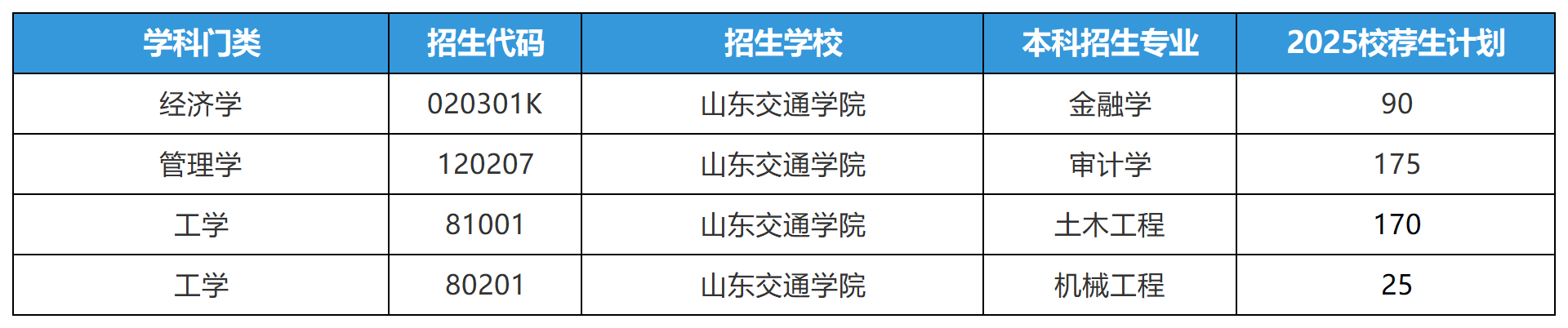 2025年山东专升本山东交通学院招生计划