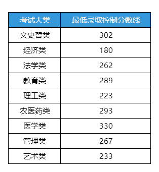 江西科技学院2025年专升本录取分数线