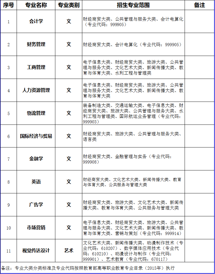 2023年蚌埠工商学院专升本招生简章