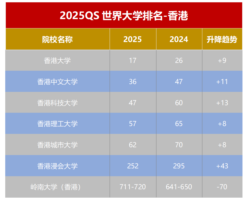 2025qs中国香港大学排名