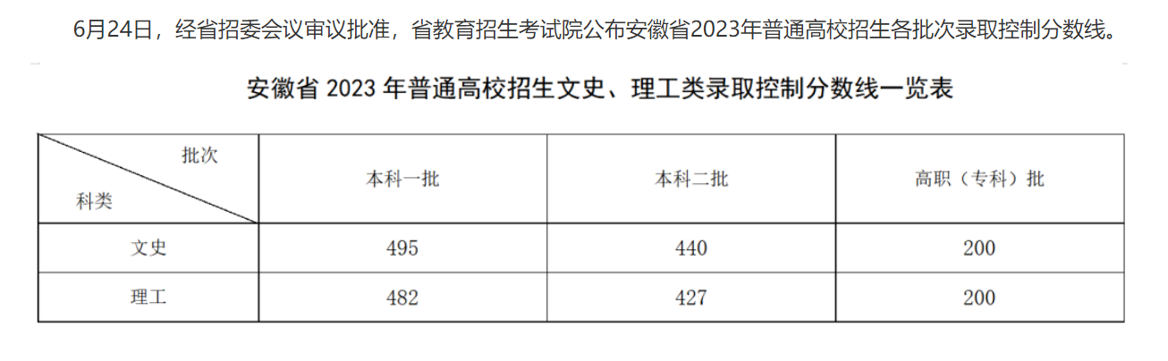 2023安徽高考分數線公佈文史高職專科批200分理工高職專科批200分