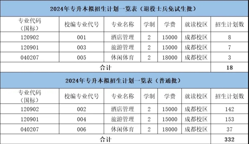 2024年成都银杏酒店管理学院专升本招生计划公布
