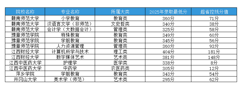 2025年江西统招专升本公办热门院校核心专业录取最低分(普通计划批次)