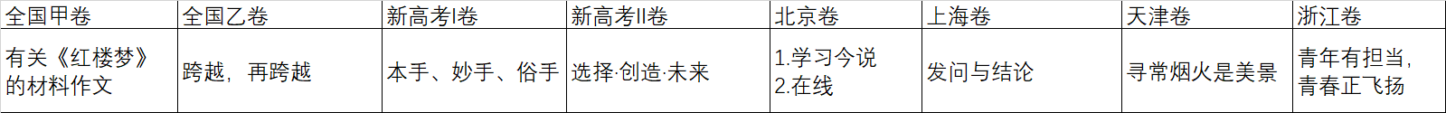 2022年高考語文作文題目