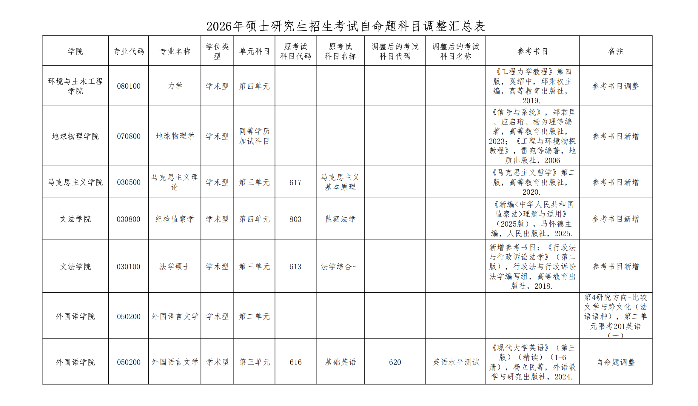 成都理工大学部分学院2026年硕士研究生招生考试自命题科目调整