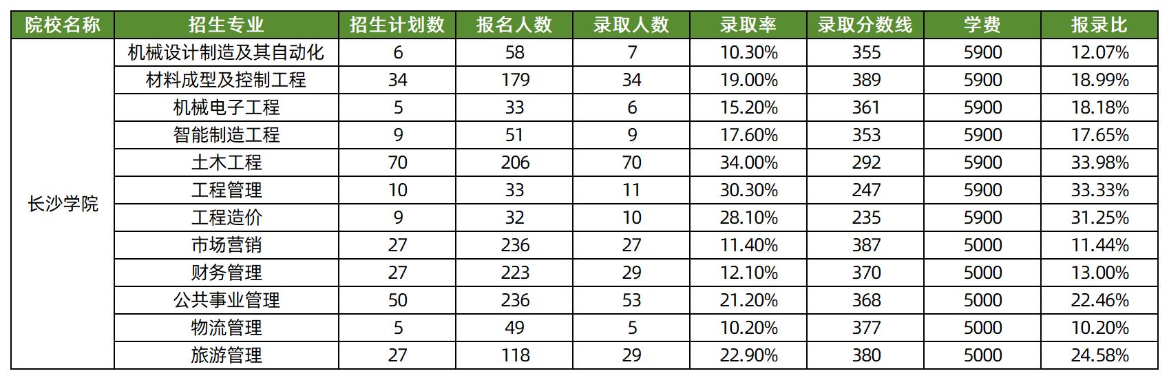 2025年长沙学院专升本各专业录取分数线汇总