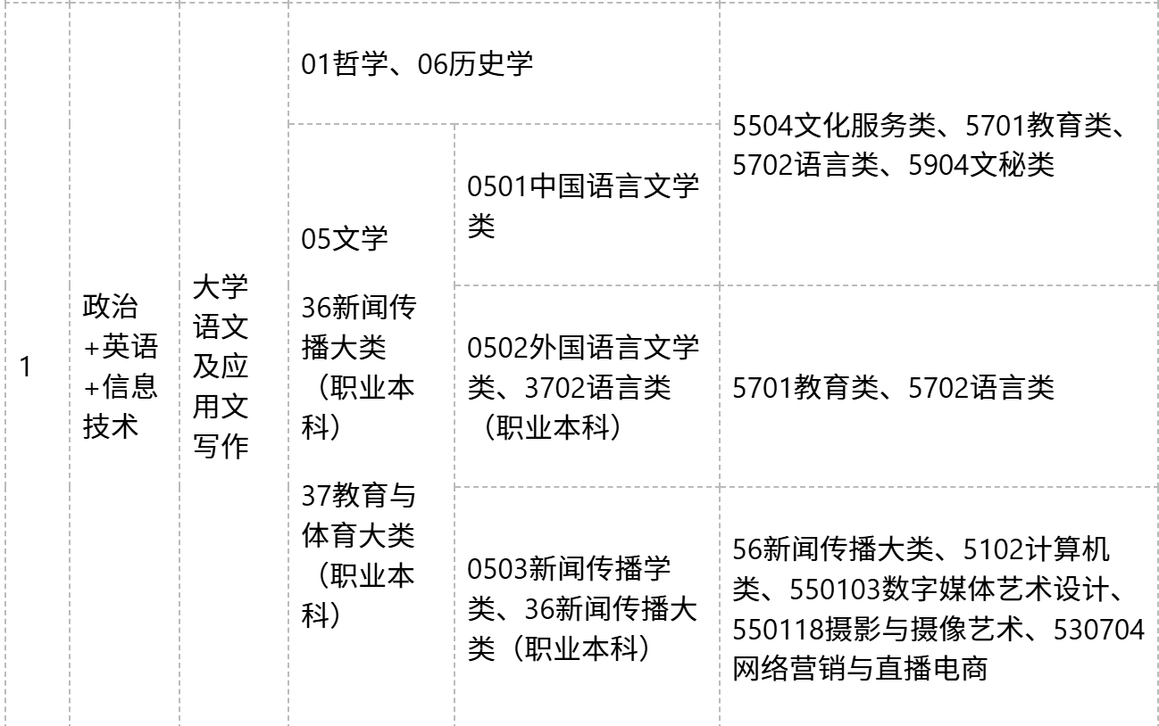 2026专升本专业对照