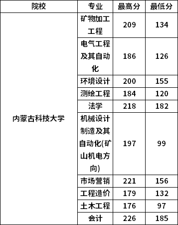 2022年内蒙古科技大学专升本录取分数线