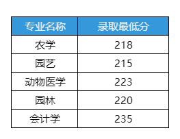 江西农业大学2025年专升本情况