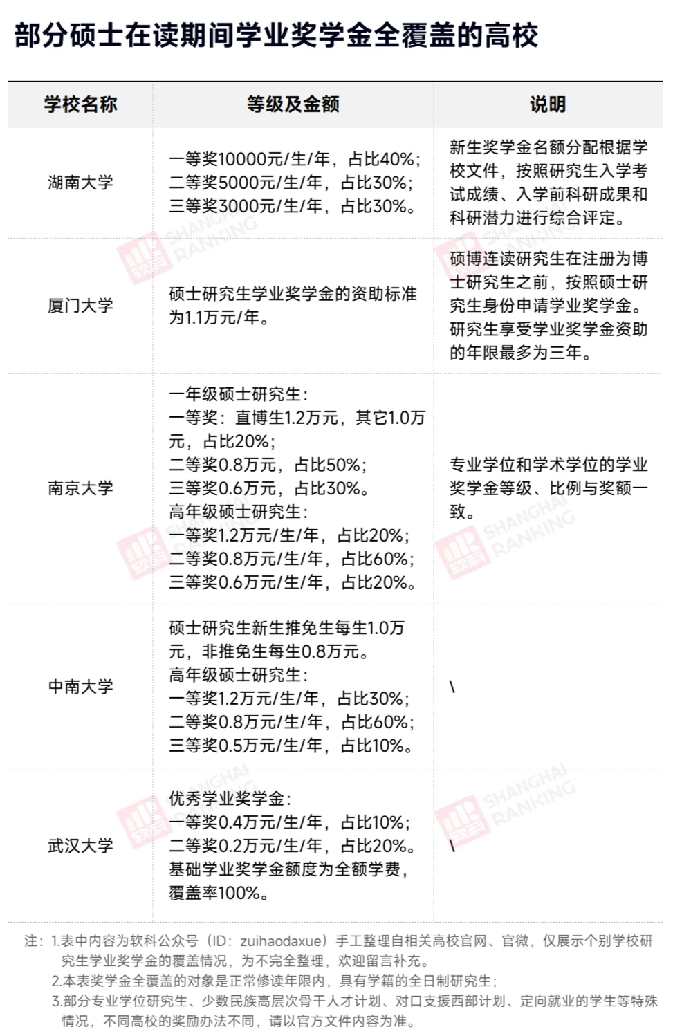硕士在读期间奖学金全覆盖的高校