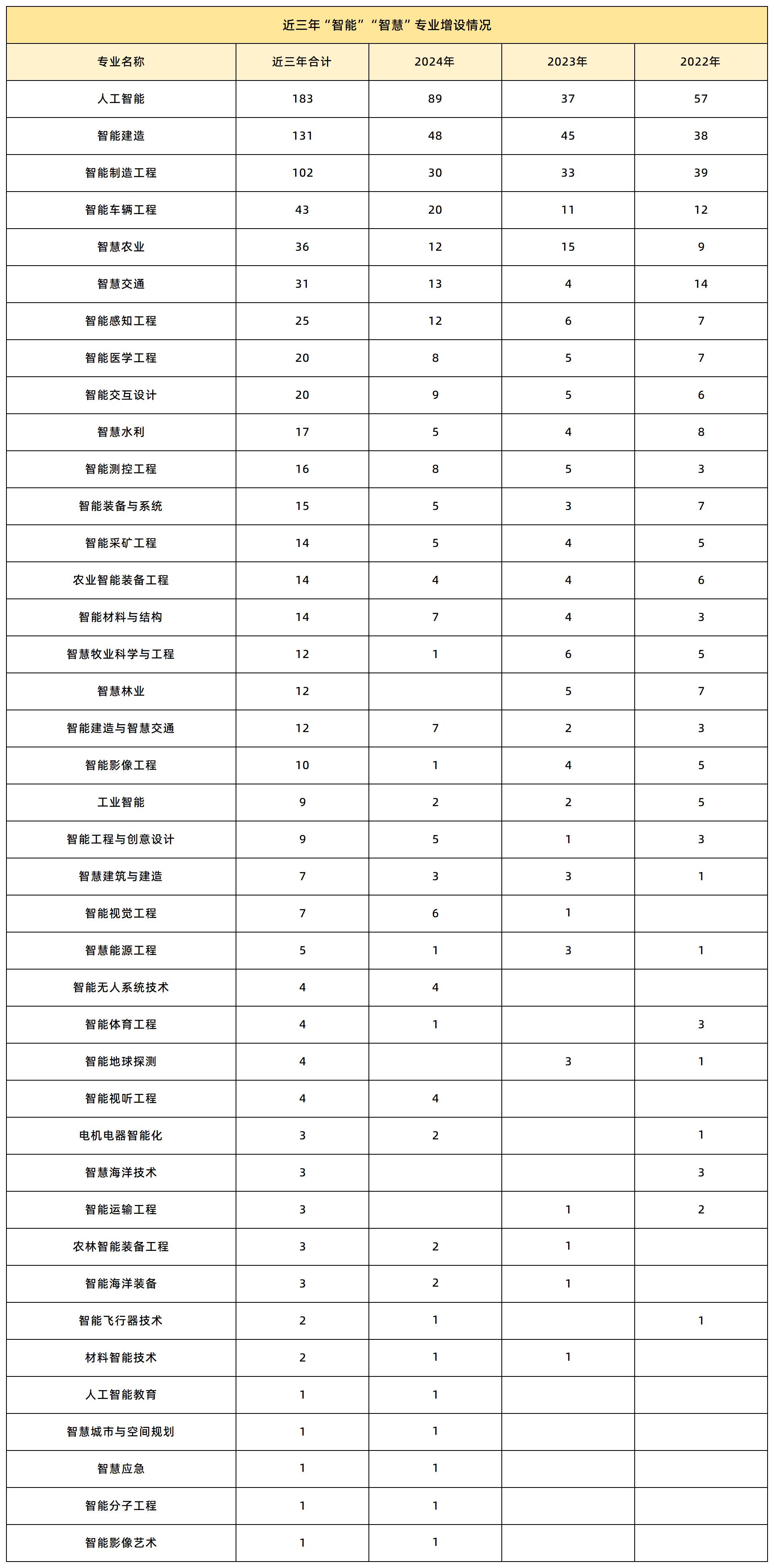 智能智慧相关专业