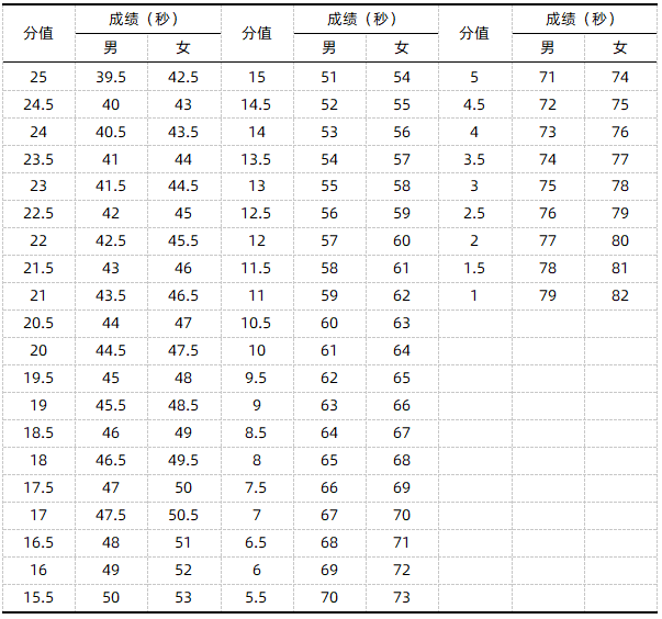 多种变向运球上篮评分表
