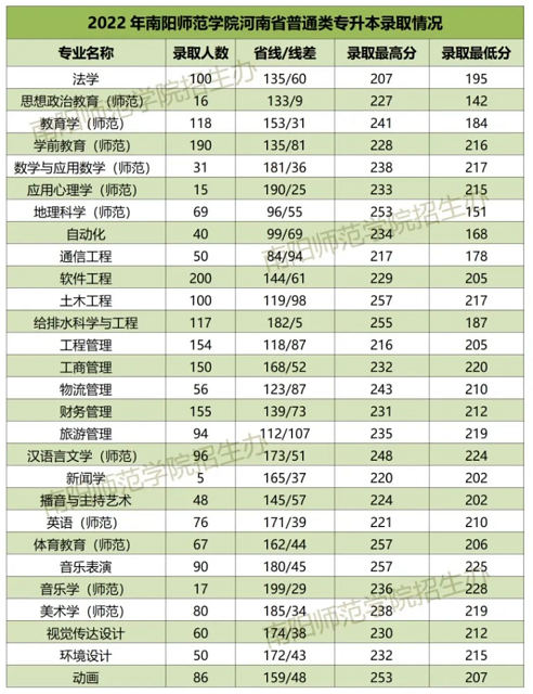 2022年南阳师范学院普通专升本各专业录取分数线