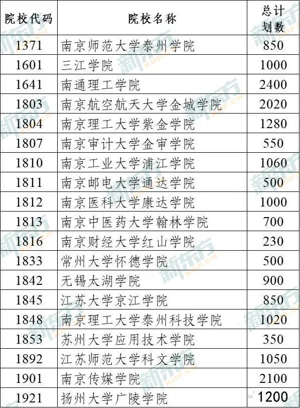 公办一本:南工业,南工程,南审,江苏大学,江苏师范大学,常州大学,江苏