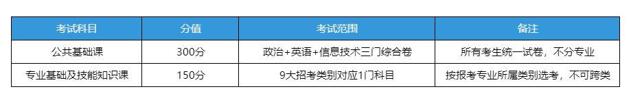考试科目与分值设置