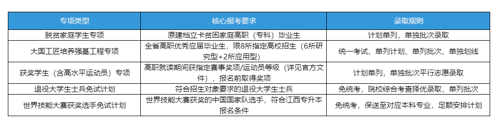 江西统招专升本招生计划类型全说明