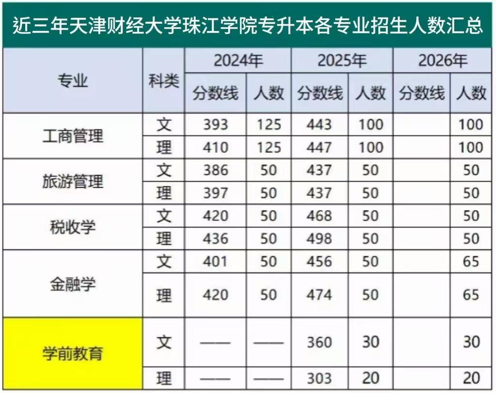 近三年天津财经大学珠江学院专升本各专业招生人数、录取分数线汇总