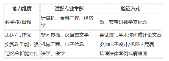 考研专业选择