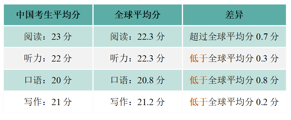 托福中国学生分数解读