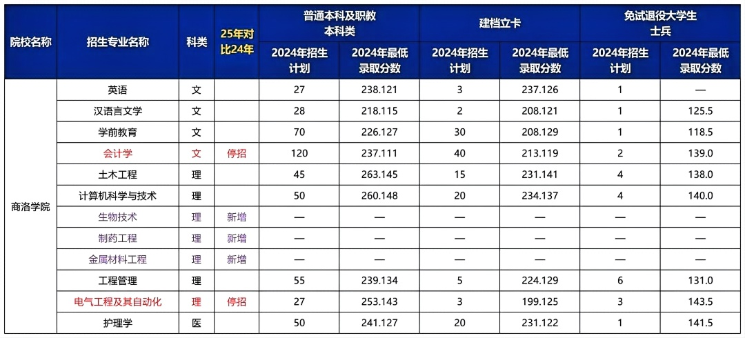 陕西专升本