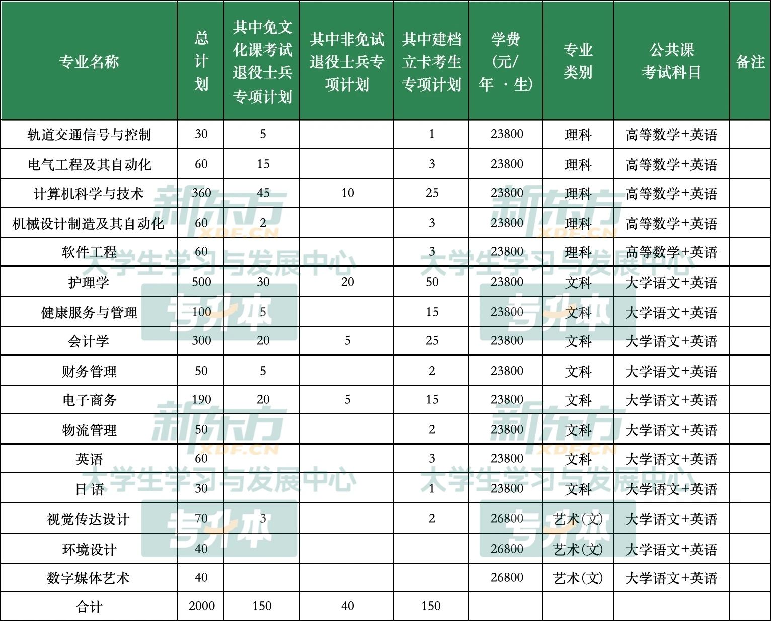 安徽三联学院专升本