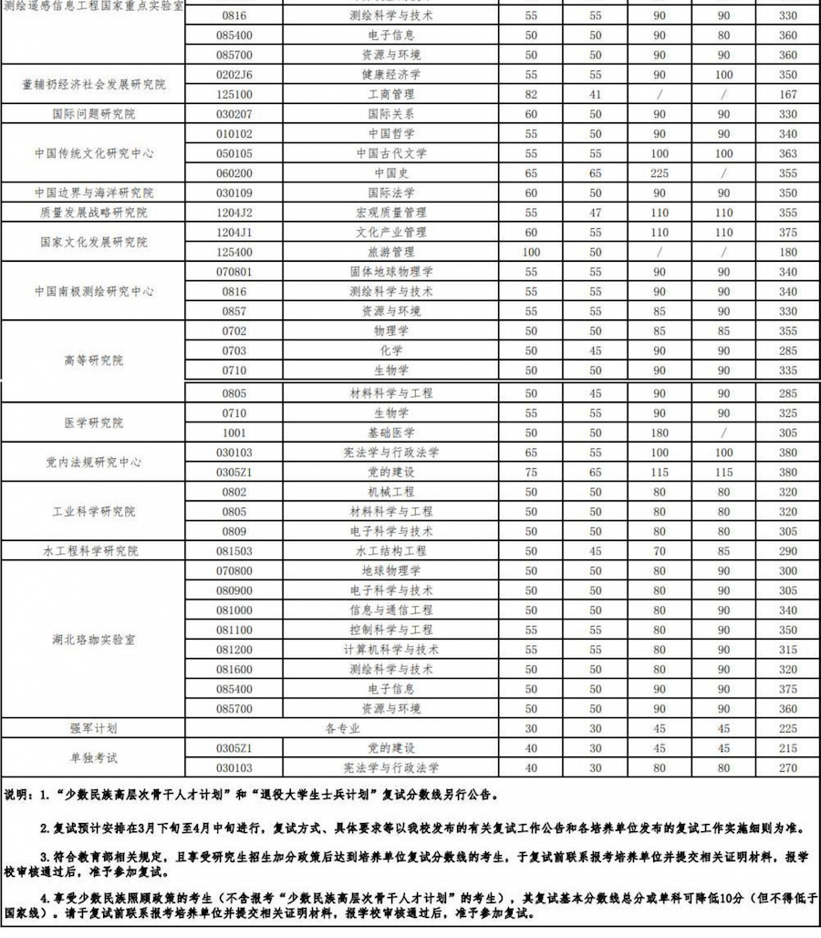 武汉大学2023硕士招生考试复试基本分数线及相关说明